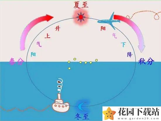 以下哪一项是秋分节气的特点