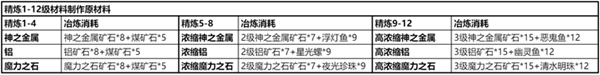 仙境传说新启航精炼材料怎么获取